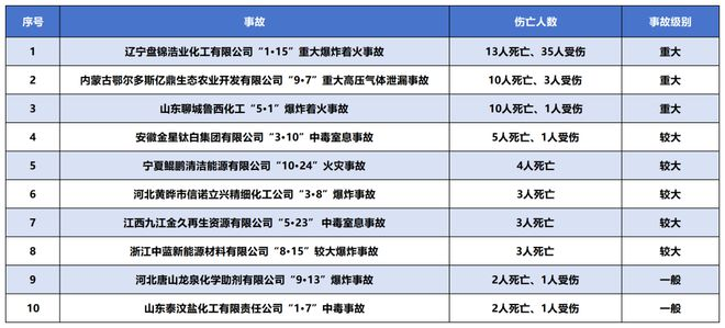 2023年國內(nèi)十大化工事故