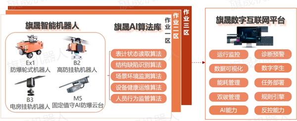 防爆巡檢機(jī)器人方案概述